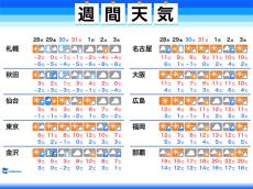 週間天気　急発達する低気圧と強い寒気で週末は冬の嵐　暴風雪に警戒