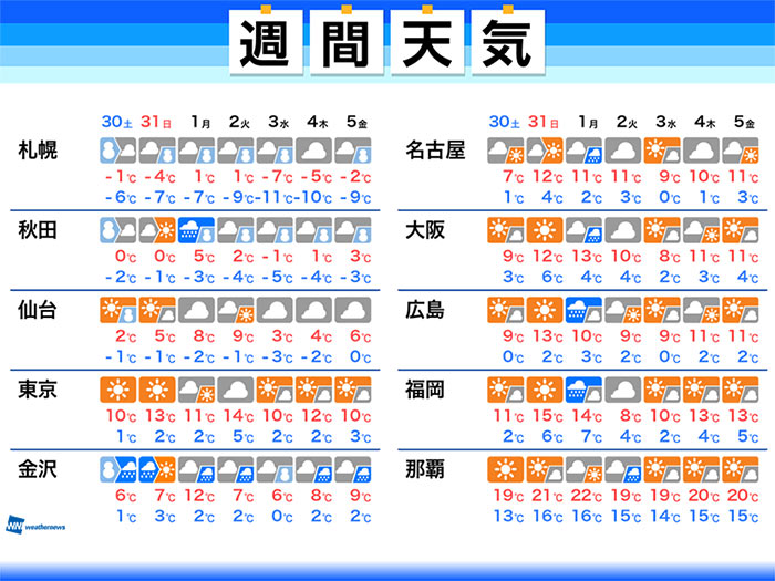 週間天気　週末も北日本は暴風雪に警戒　関東など太平洋側は晴れ