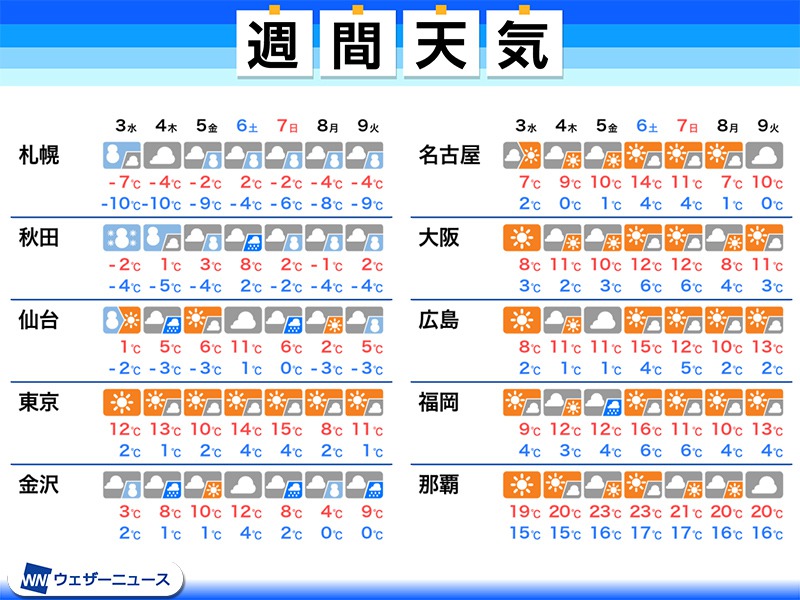 週間天気　立春を迎え暦の上では春、関東などは晴天続く