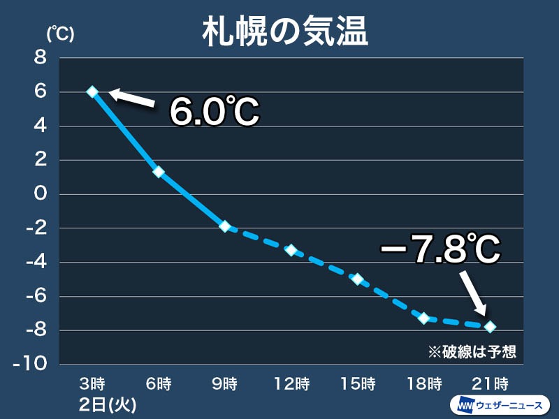 日本海側は気温右肩下がり　朝より昼、昼より夜が寒い