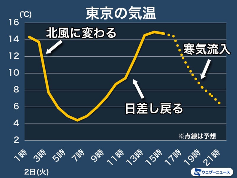 今日の東京は気温が乱高下　季節の分け目の節分らしく冬と春が同居