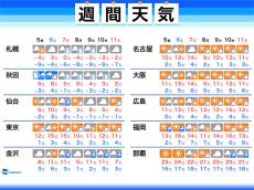 週間天気　関東などは晴天続く　週末は北日本で雪や雨に