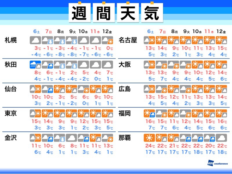 週間天気　週末は関東など東、西日本で晴れ　花粉の飛散にご用心