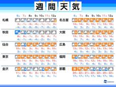 週間天気　週末は関東など東、西日本で晴れ　花粉の飛散にご用心