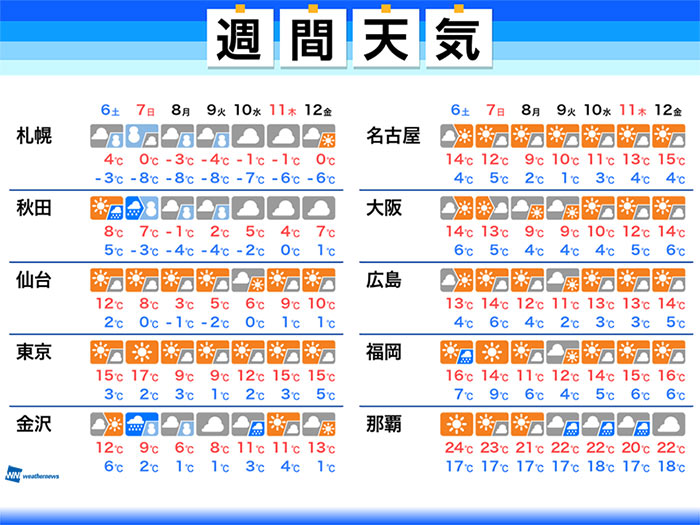 週間天気　週末は西・東日本は晴れて暖か　週明けは寒さ戻る