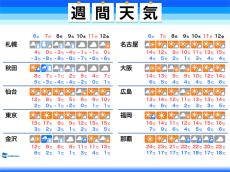 週間天気　週末は西・東日本は晴れて暖か　週明けは寒さ戻る