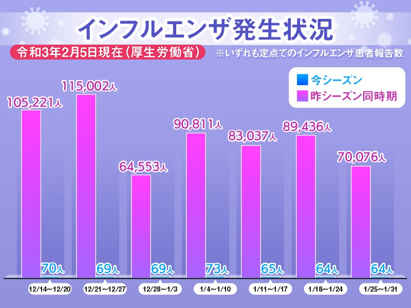 先週のインフル患者報告数は64人　昨シーズンより激減