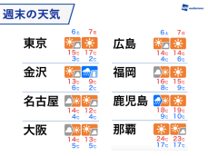 週末は季節前進　東京は明後日7日(日)は4月上旬頃の暖かさ