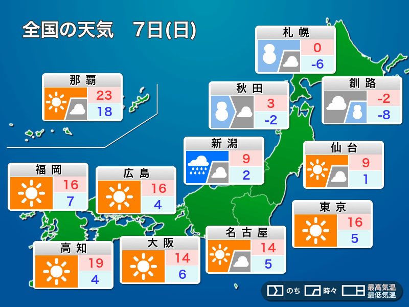 今日7日(日)の天気　関東以西は晴れて花粉に注意　北日本から冬戻る