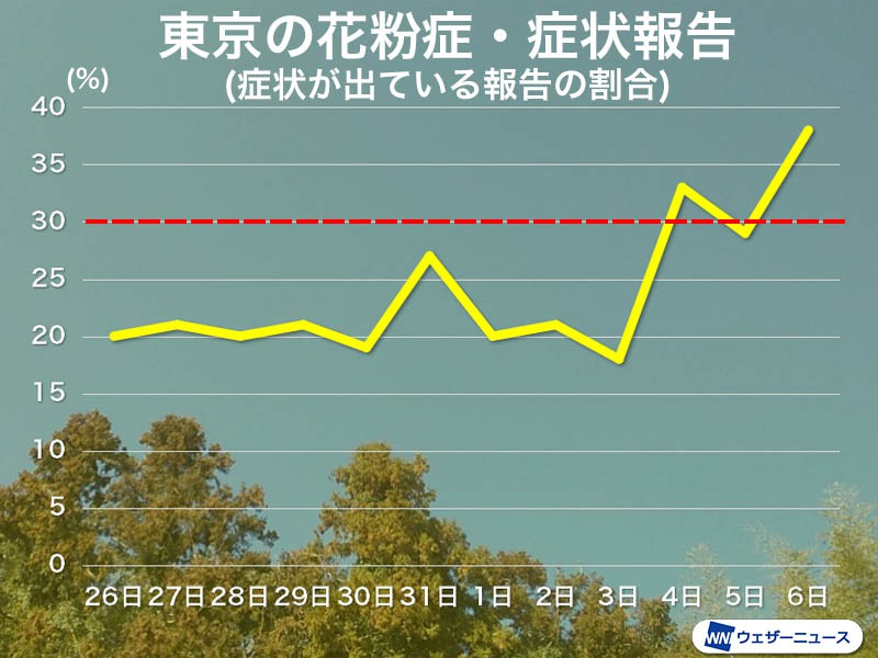 東京で花粉症の症状報告急増　まもなく飛散開始の基準到達へ