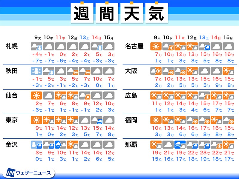 週間天気予報　週後半は気温高め、次の週末は東京など雨の予想