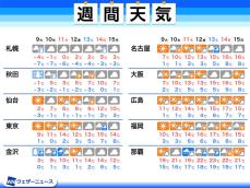 週間天気予報　週後半は気温高め、次の週末は東京など雨の予想