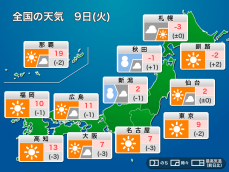 今日9日(火)の天気　日本海側は強い雪や吹雪に警戒　全国的に真冬の寒さ