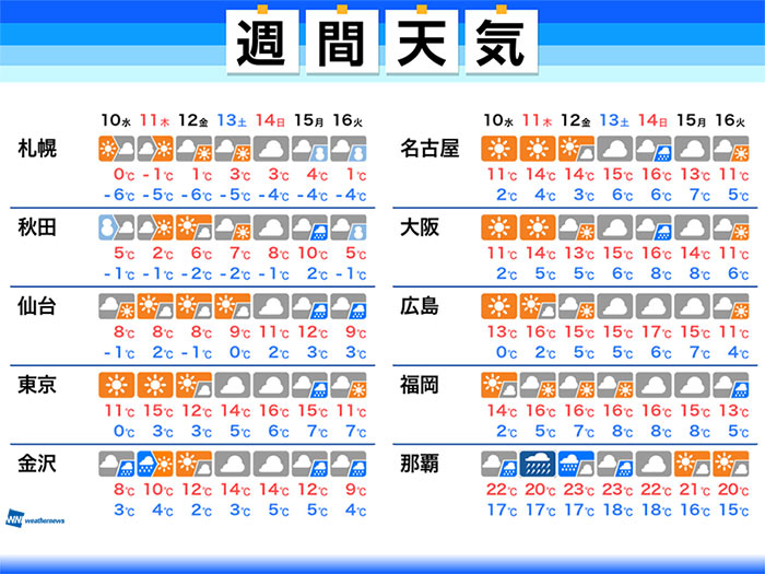 週間天気　週後半は晴れて気温上昇　週末から全国的に曇りや雨に