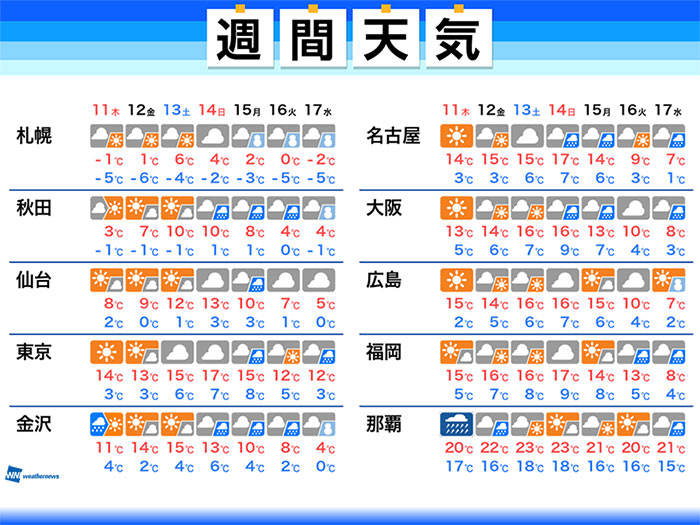 週間天気予報　週後半は晴れて気温上昇　花粉の飛散に注意