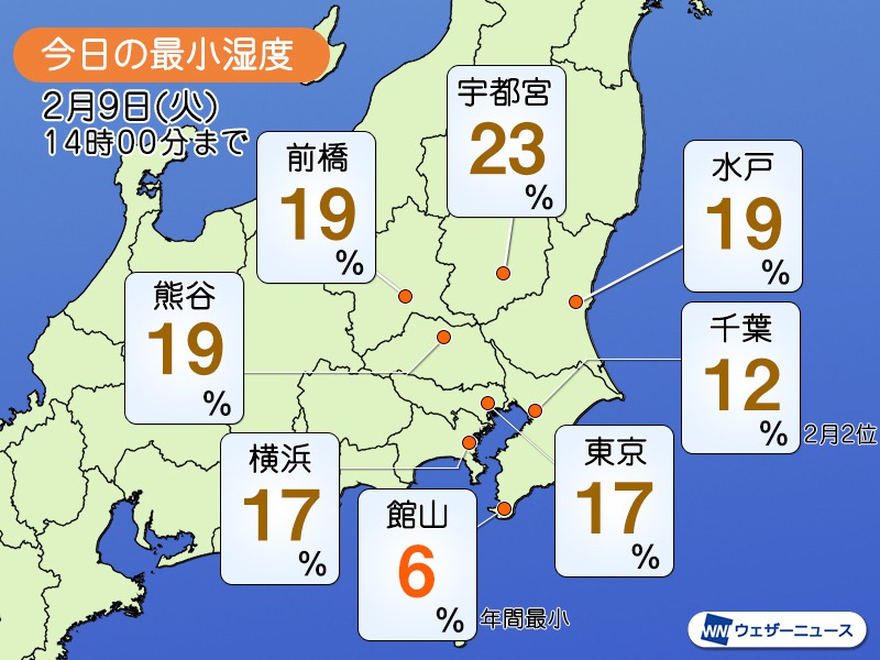 関東で空気乾燥　東京は10日ぶりの10％台