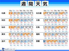 週間天気予報　週末にかけて晴れて暖か、花粉飛散や融雪災害に要注意