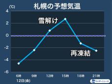 北日本や北陸は晴れて気温上昇　一度溶けた後の再凍結に注意