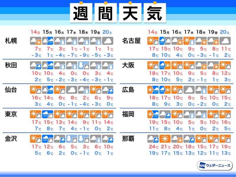 週間天気予報　気温上昇で花粉飛散に注意　週半ばにかけて寒波襲来