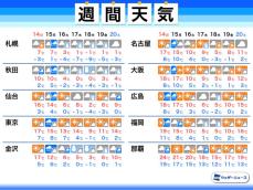 週間天気予報　気温上昇で花粉飛散に注意　週半ばにかけて寒波襲来