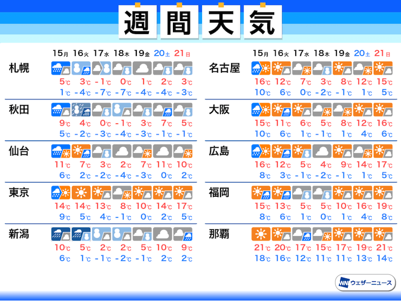 週間天気予報　週明けは春の嵐　週中頃は強い寒気で大雪警戒