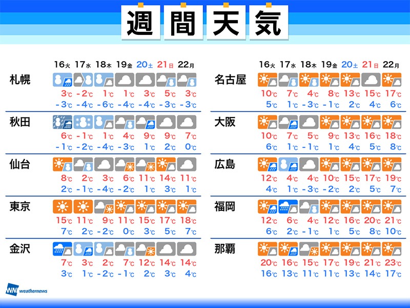 週間天気　爆弾低気圧と強い寒気により大雪・暴風に警戒