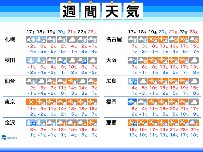 週間天気　強い寒気で大雪・暴風に警戒　東・西日本は真冬の寒さ