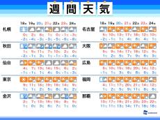 週間天気　強い寒気が南下中で大雪に警戒　週末から週明けは暖かく花粉飛散注意