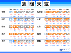 週間天気　強い寒気南下中で大雪警戒　週末は花粉飛散注意