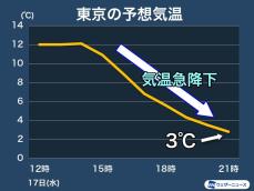 関東は夕方以降、急激に冷え込む　今夜は真冬を思わせる寒さに