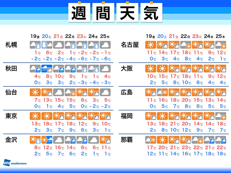 週間天気　寒暖差が大きい　関東など週末は晴れて花粉飛散注意