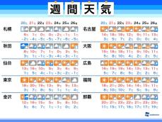 週間天気　週末は東京などで20℃前後の暖かさ　積雪地域は融雪注意