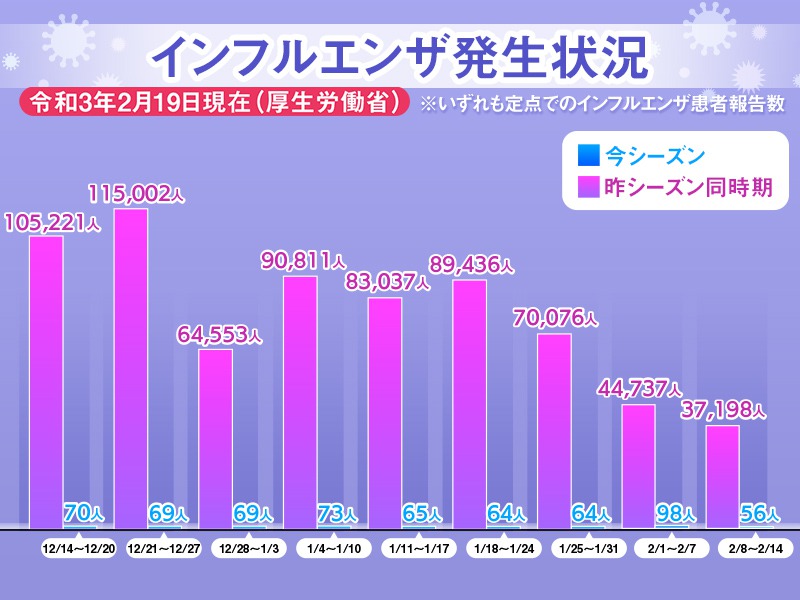 先週のインフル患者報告数は56人 昨年より大幅に少ない状況続く