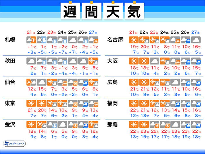 週間天気　週明けにかけて春の陽気　週の中頃は冬の寒さが戻る