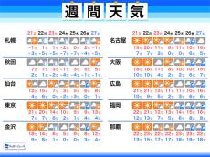 週間天気　週明けにかけて春の陽気　週の中頃は冬の寒さが戻る