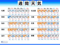 週間天気予報　春の陽気は週明けまで　冬の寒さと天気の崩れに注意