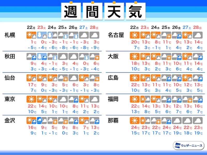 週間天気予報　初夏の陽気は明日まで　寒さと天気の崩れに注意