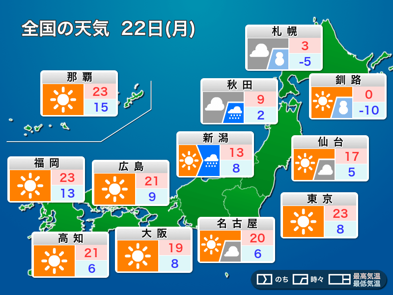 明日22日(月)の天気　東京で23℃予想など初夏の陽気続く　花粉注意