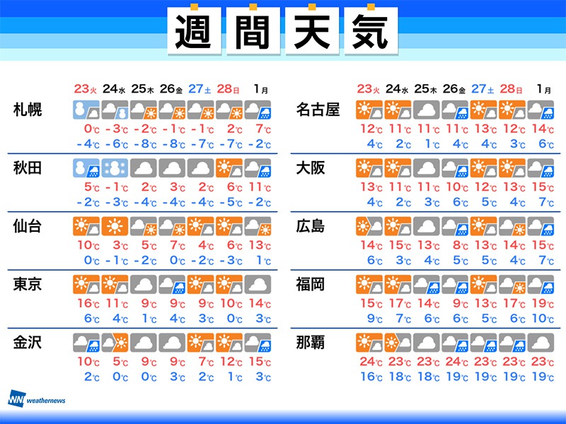 週間天気　冬の寒さに逆戻り 寒暖差注意　週後半は天気崩れる