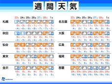 週間天気　冬の寒さに逆戻り 寒暖差注意　週後半は天気崩れる