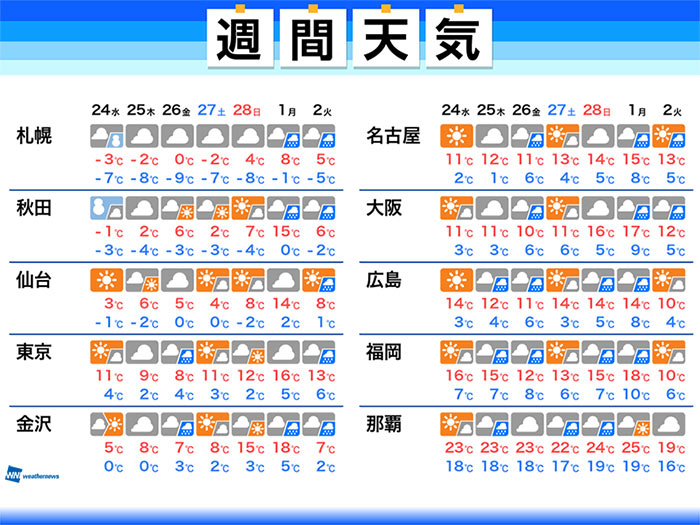 週間天気　寒さ戻り東京は10℃以下の日も　週後半は西・東日本で雨に