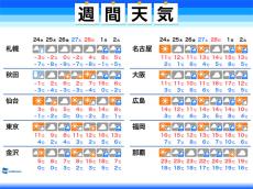 週間天気　寒さ戻り東京は10℃以下の日も　週後半は西・東日本で雨に