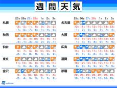 週間天気　週後半は東京なども曇りや雨　気温変化が大きい一週間