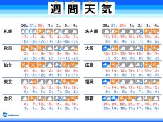 週間天気　関東は週末10℃以下で寒い　3月はじめは雨風の強まりに注意