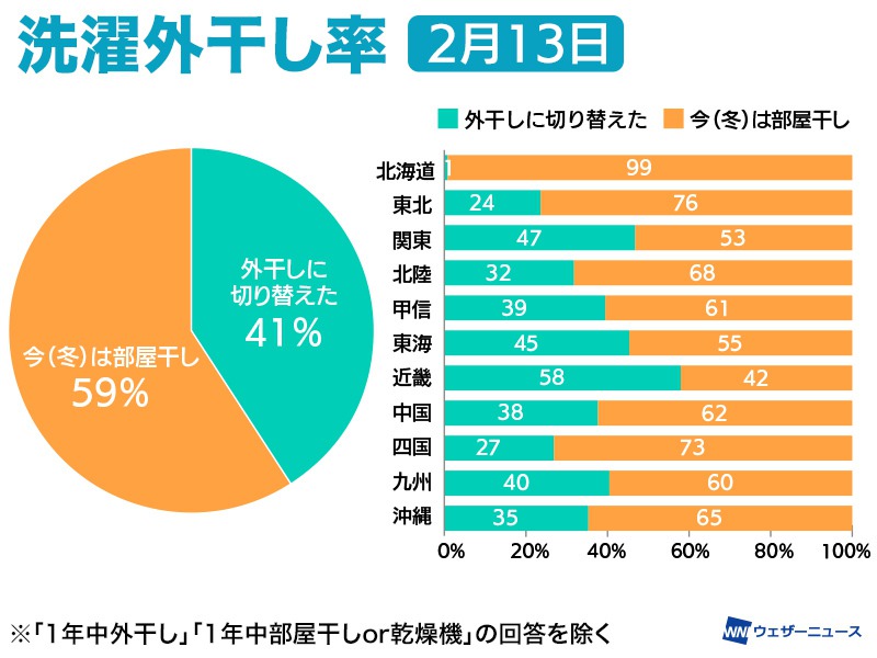 洗濯物を外干しに切り替えるのはいつ？最高気温10℃がカギに