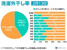 洗濯物を外干しに切り替えるのはいつ？最高気温10℃がカギに