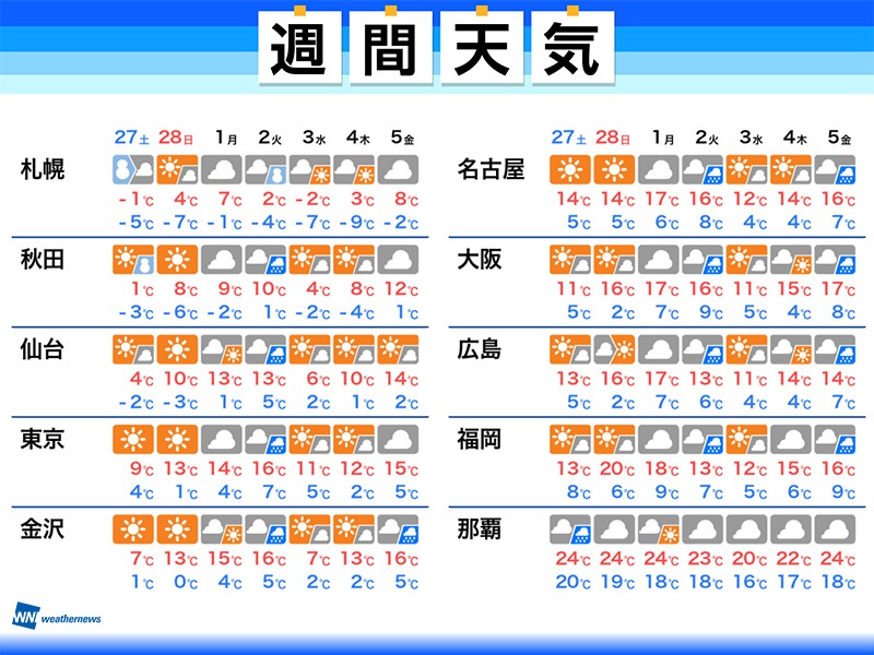 週間天気　週末は広く晴れ　来週前半は雨風の強まり注意