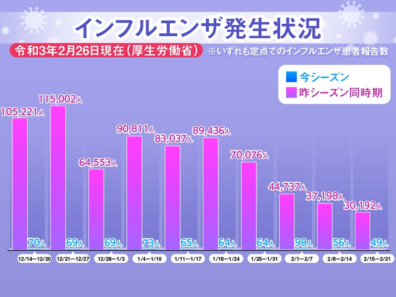 先週のインフル患者報告数は49人　前週から大きな変化なし