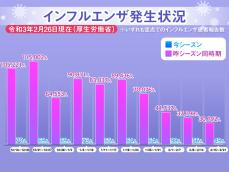 先週のインフル患者報告数は49人　前週から大きな変化なし