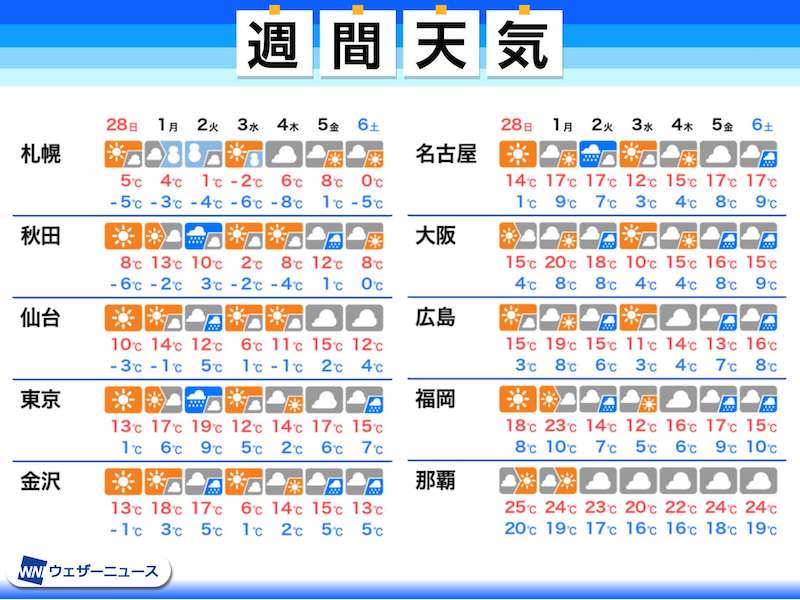 週間天気　3月はじめは全国で強い雨風に注意　気温差の大きい一週間